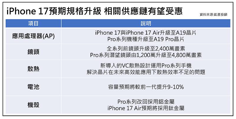 iPhone 17預期規格升級，相關供應鏈有望受惠。