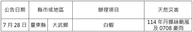 農業信用保證基金配合協助農業天然災害貸款信用保證