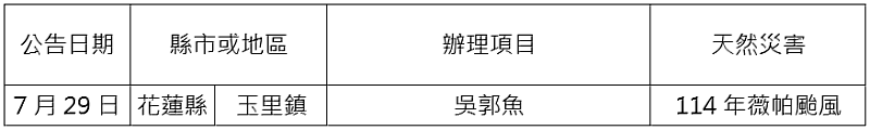 農業信用保證基金配合協助農業天然災害貸款信用保證