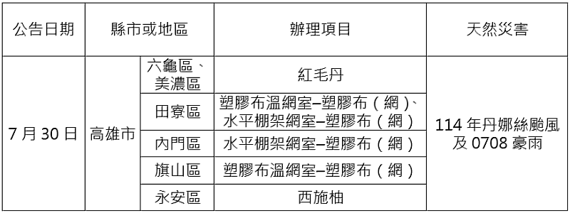 農業信用保證基金配合協助農業天然災害貸款信用保證