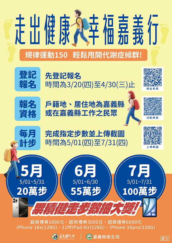 「走出健康,幸福嘉義行」衝8月壓軸抽獎,累積步數相當環台160圈!