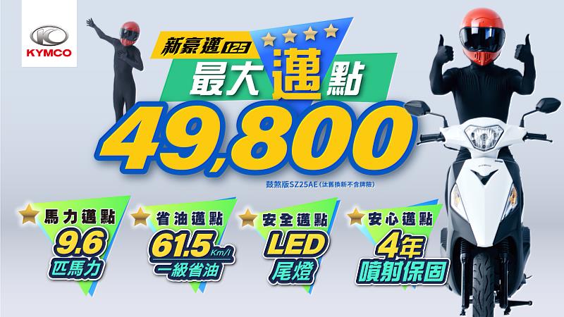 新豪邁 125 「4大邁點」：「馬力」領先同級9.6 ps大馬力、「省油」1公升可跑61.5 公里 的1級省油資優生、「安全」領先同級搭載LED 尾燈、業界獨家「保固」4年噴射保固！