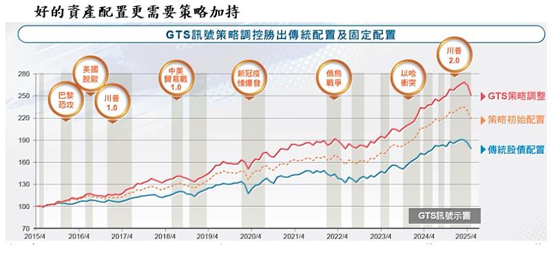 資料來源：：Bloomberg、富邦投信整理；資料期間：2015.04.30~2025.05.31。註1：策略初始配置及GTS策略調整非本基金實際配置。指數報酬率僅供參考用途，其歷史績效不應被視為現在或未來表現及績效的保證，亦不代表基金之報酬率。註2：傳統股債配置係指MSCI全球股40%+Bloomberg全球投資等級公司債60%。註3：策略初始配置係指MSCI World Index*7.5%+Bloomberg USTreasury Index *10%+Bloomberg Global Treasury ex US Total Return Index*10%+Bloomberg Global Aggregate Corporate Index*10%+Gold United States Dollar Spot*15%+Bloomberg Bitcoin Index*3%+ICE BofA Fixed Rate Preferred Securities Index*10%+Solactive GPR Data & Infrastructure Real Estate Index*7%+Global X S&P 500 Covered Call ETF*10%+FTSE TWSE Taiwan Dividend Index*7.5%+USD Currency*10%。上述資料僅供參考，不代表本基金之走勢及績效，亦不代表未來收益之保證。註4：GTS策略調整係指依據策略初始配置內含之指數，依據市況變動與地緣風險驅動下，根據GTS示警訊號靈活調整配置比重。註5：事件期間：巴黎恐攻2015.11.13；英國脫歐2016.06.22、川普1.0事件2016.12.31、中美貿易戰1.0事件2018.09.24、新冠疫情爆發2020.01.22、俄烏戰爭2022.02.23、以哈衝突2023.10.06、川普2.0 2024.11.05。