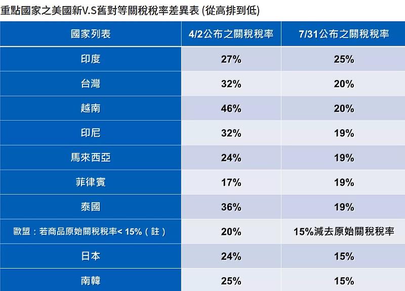 註：若歐盟商品原適用之關稅稅率大於15%，則不另外加徵對等關稅。