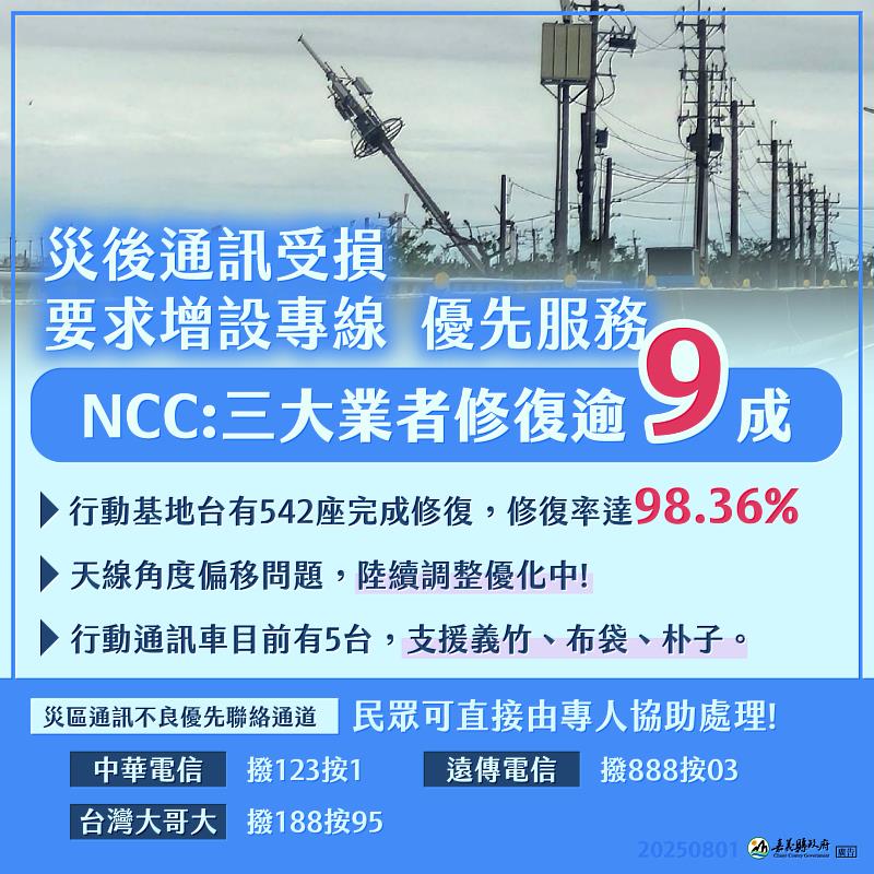 颱風重創基地台，嘉義縣電信修復率達98%、126村里訊號改善中