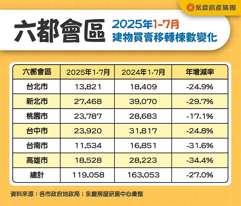表二、六都會區2025年1-7月建物買賣移轉棟數變化