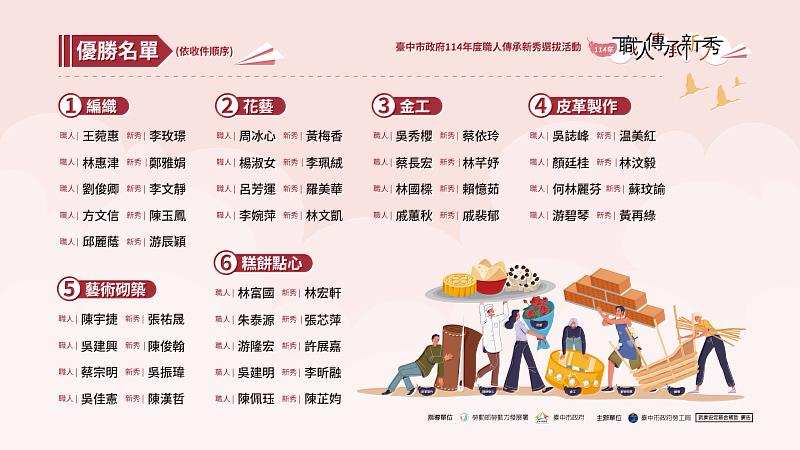 臺中市政府114年度職人傳承新秀選拔活動獲獎名單