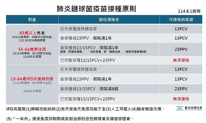 55-64歲原民8/1起納入公費肺炎鏈球菌疫苗接種 台東縣衛生局籲符合者踴躍接種