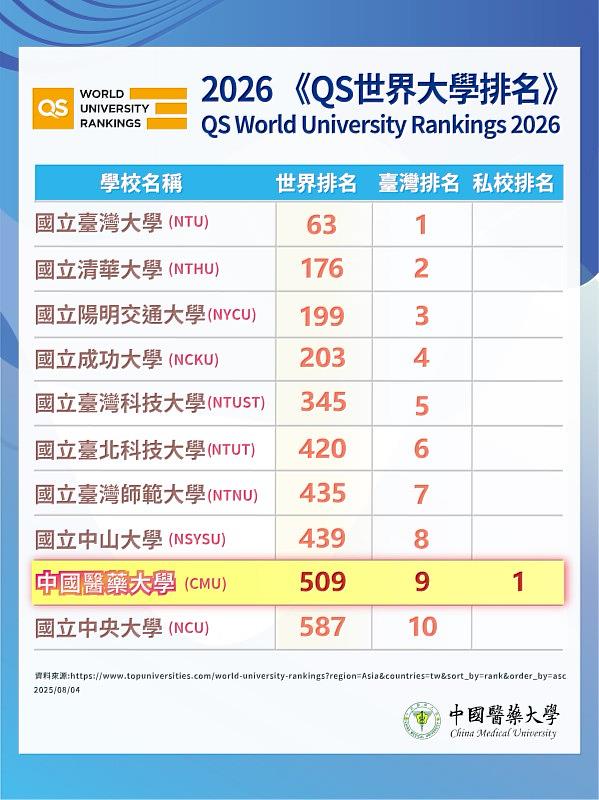 英國教育機構QS最新公布2026 QS世界大學排名，台灣排名前十名大學。