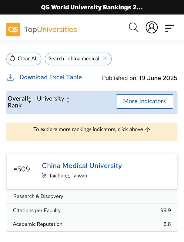 英國QS調查 中國醫藥大學教師平均論文被引用次數高達99.9分。
