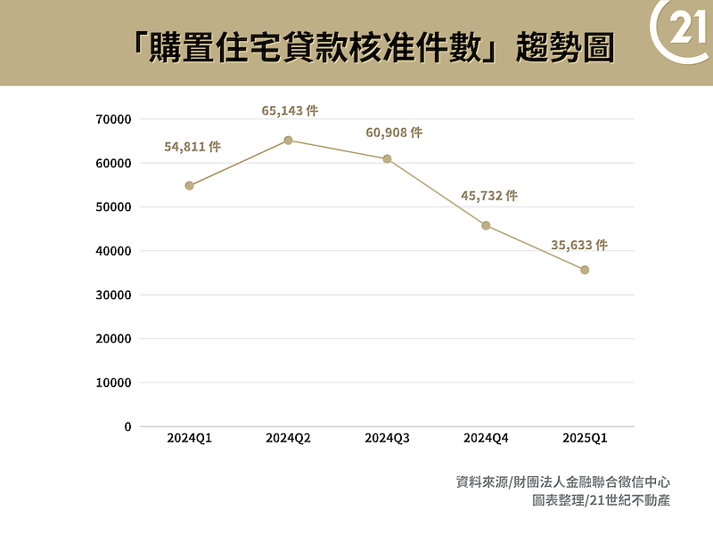 「購置住宅貸款核准件數」趨勢圖(製表/21世紀不動產)