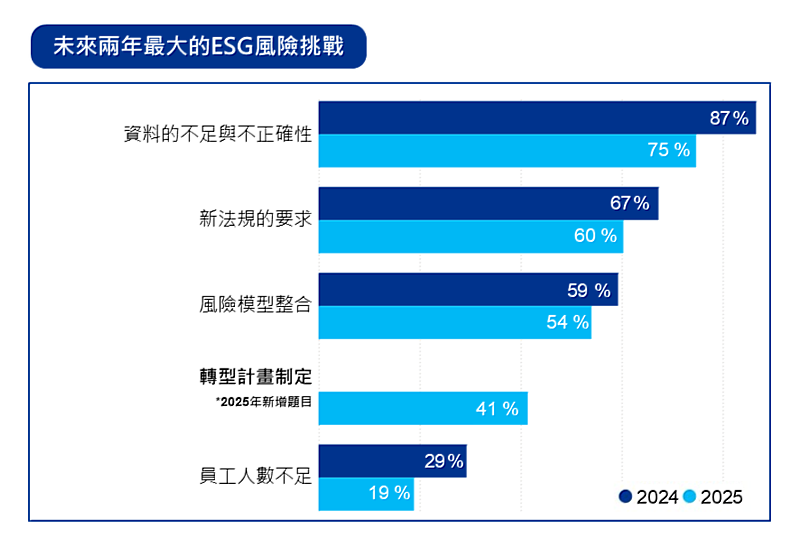 KPMG《2025 全球ESG風險調查》