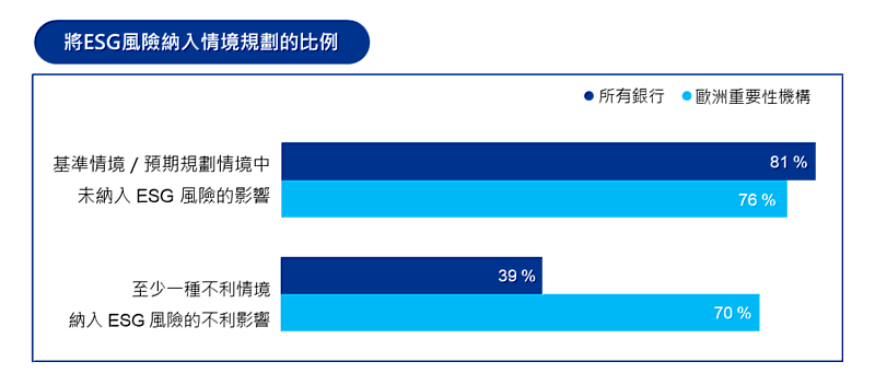 KPMG《2025 全球ESG風險調查》