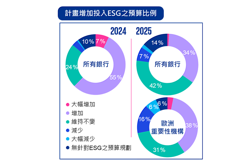 KPMG《2025 全球ESG風險調查》