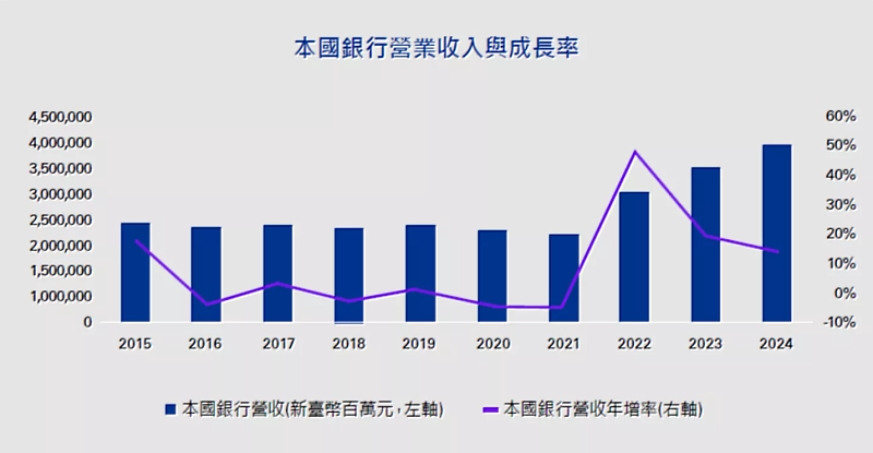 資料來源：金管會，KPMG整理，截至2024/12月