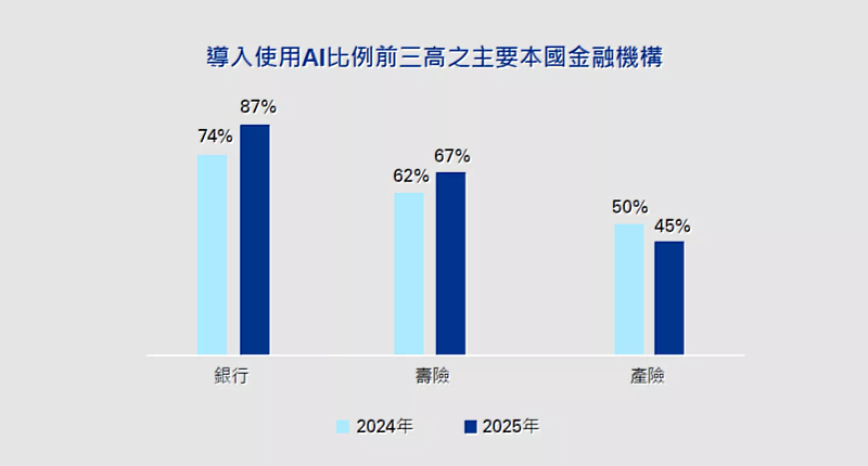 資料來源：金管會，KPMG整理，截至2025/2月