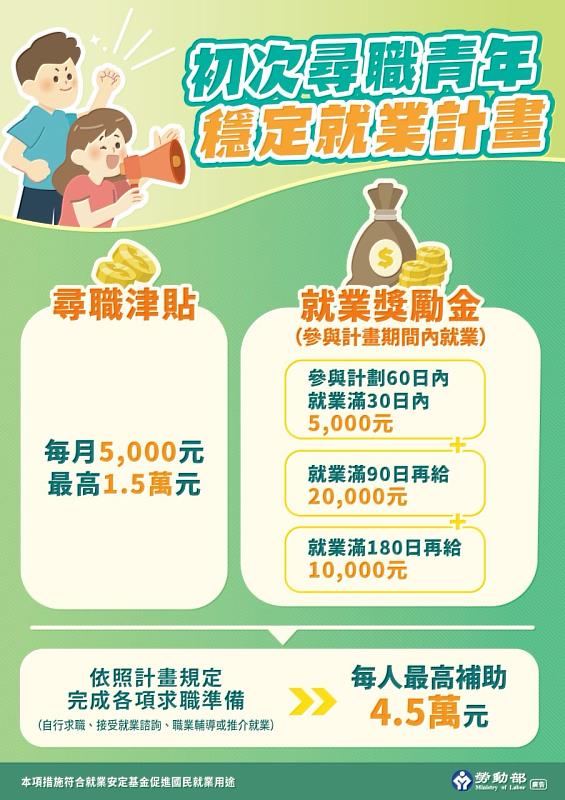 勞動部「初次尋職青年穩定就業計畫」尋職津貼及就業獎勵金合計最高補助4.5萬元