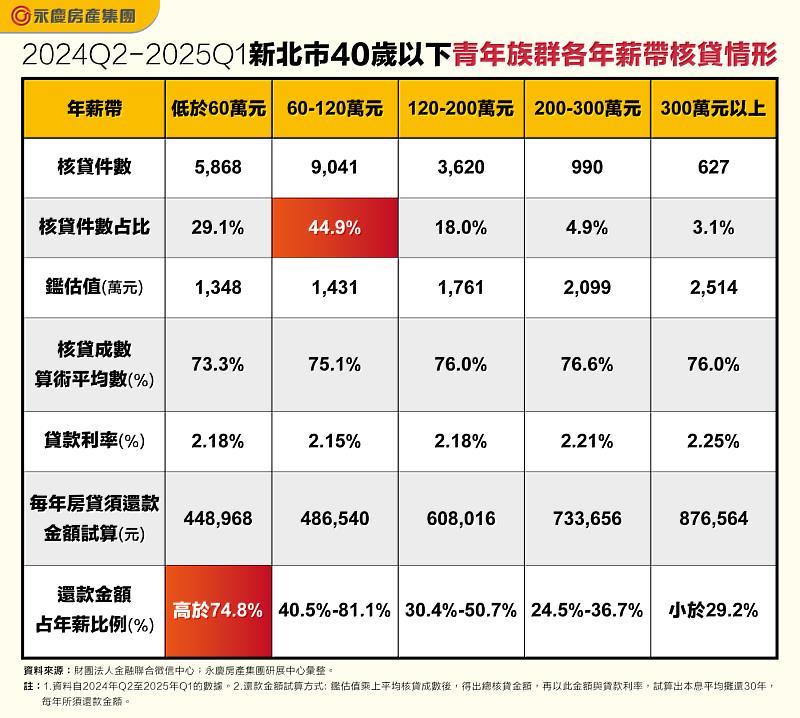 表_2024Q2-2025Q1新北市40歲以下青年族群各年薪帶核貸情形