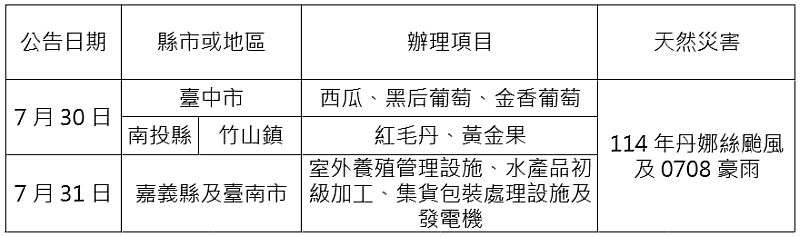 農業信用保證基金配合協助農業天然災害貸款信用保證