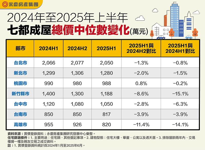 表_2024年至2025年上半年七都成屋總價中位數變化