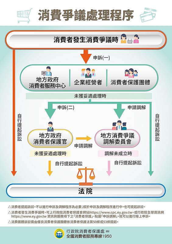 0_消費爭議處理程序