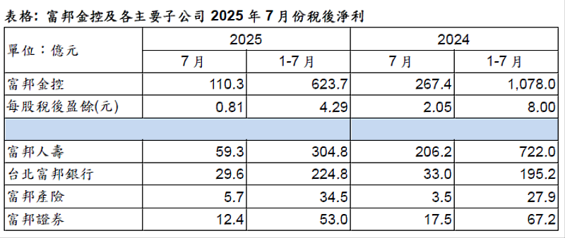 富邦金控2025年前7月稅後淨利623.7億元、EPS 4.29元  前7月獲利台北富邦銀...