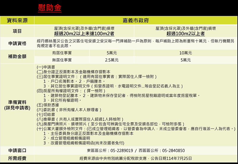 住屋毀損慰助金專案