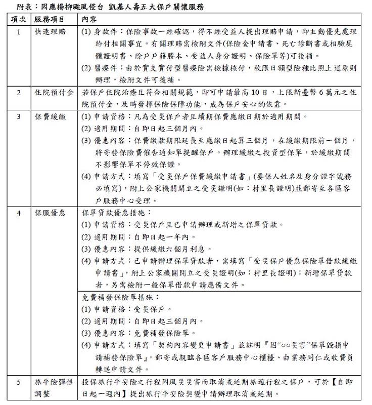附表:因應楊柳颱風侵台 凱基人壽五大保戶關懷服務