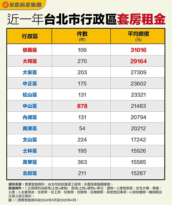 表_近一年台北市行政區套房租金