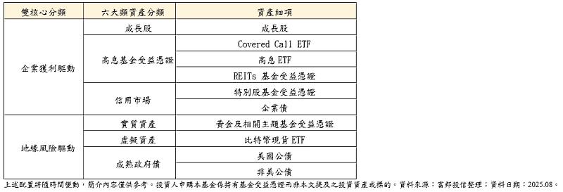 本基金期初預定聚焦資產