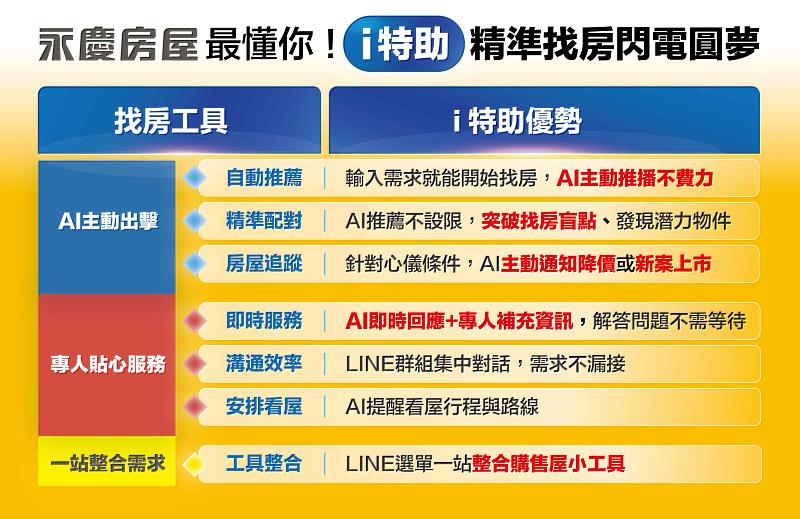 永慶房屋「i特助」精準配對消費者需求與屋況條件，共有七項AI找房優勢。圖/永慶房屋提供
