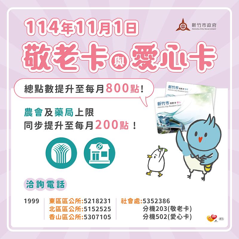 新竹市11/1起敬老愛心卡加碼至800點，農會及藥局點數上限增至200點