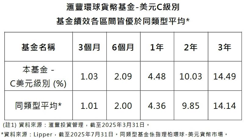 滙豐環球貨幣基金-美元C級別，基金績效各區間皆優於同類型平均