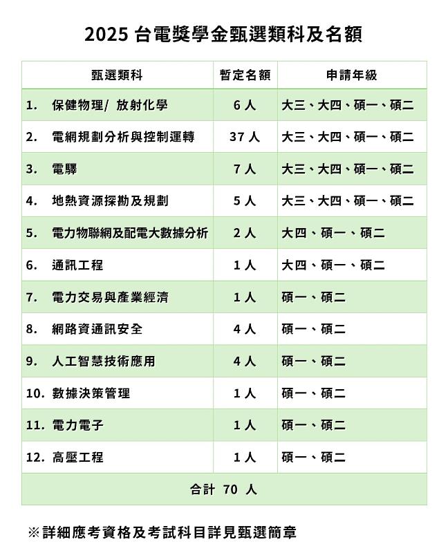 台電近年積極網羅電力領域新血，今年台電大學及研究所獎學金甄選將招考12類科、共70個名額，9月1日開放網路報名。.jpg