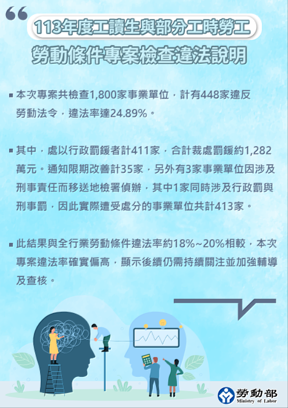 ▲根據113年勞動部《工讀生與部分工時勞檢結果》，雇主單位違法率近25%。（圖片來源：113年勞動部《工讀生與部分工時勞檢結果》）