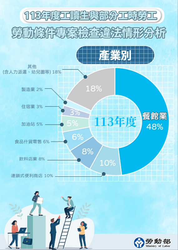 ▲工讀違規產業類別中，以餐館業占比最高，可見安置兒少也有較高機率與風險在勞動條件不佳（甚至是違規）的環境下工作。（圖片來源：113年勞動部《工讀生與部分工時勞檢結果》）