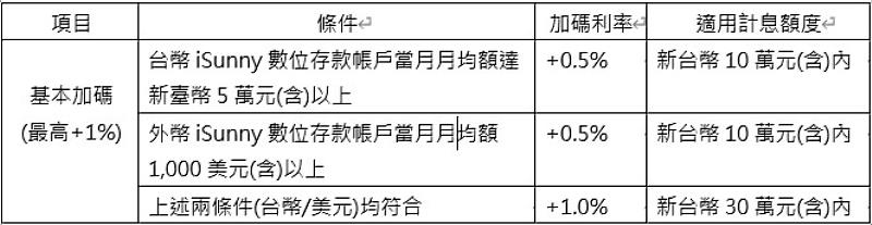 基本加碼優惠表