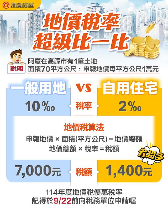永慶房屋以簡單範例,試算一般稅率與自用住宅優惠稅率的稅額差異