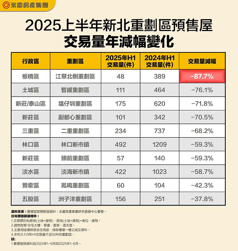 表_2025上半年新北重劃區預售屋交易量年減幅變化