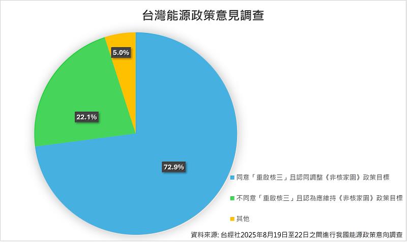 台經社分析 台灣能源政策意見調查結果