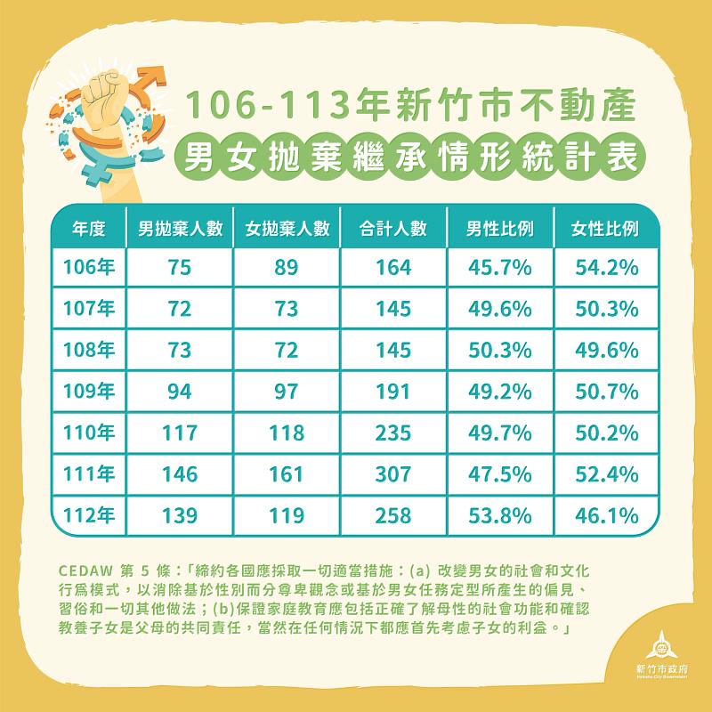106-113男女拋棄繼承統計表