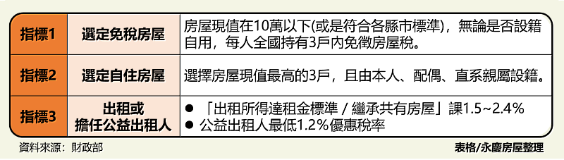 表三、永慶房屋建議：住宅用房屋選定建議