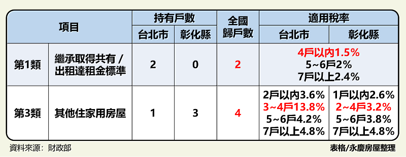 表二、永慶房屋舉例：非自住房屋的「全國歸戶」與全數累進稅制