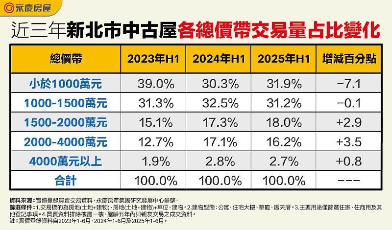 表二 近三年新北市中古屋各總價帶交易量占比變化