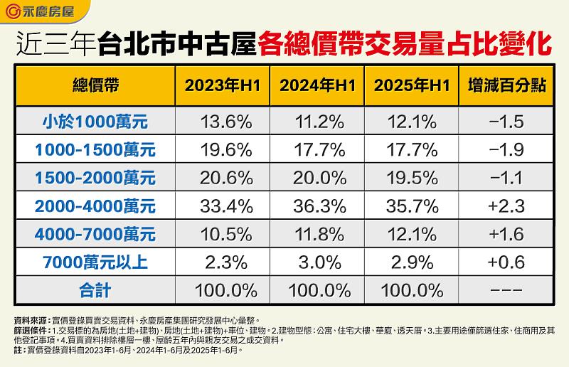 表一 近三年台北市中古屋各總價帶交易量占比變化