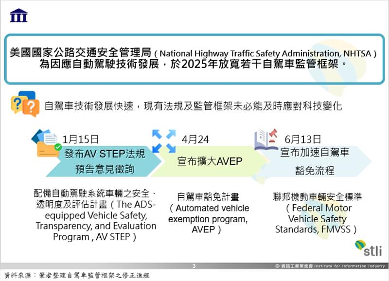 圖二：國家公路交通安全管理局修正自駕車監管框架。