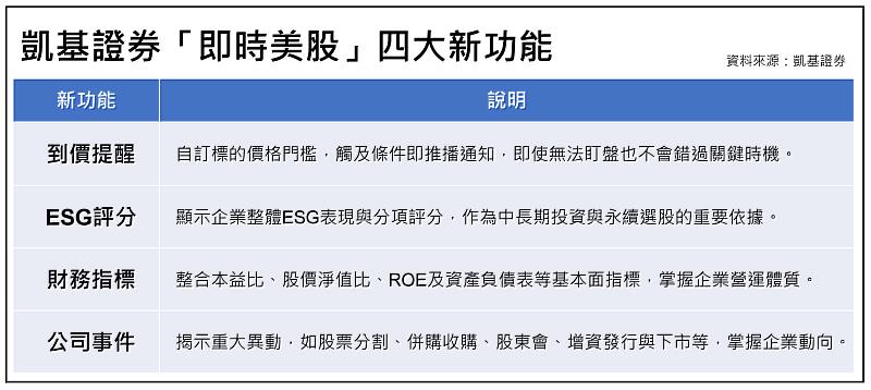 凱基證券即時美股四大新功能