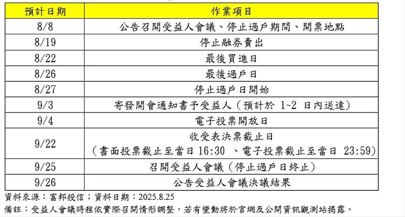 富邦科技（0052）將進行分割  9/25召開書面受益人會議