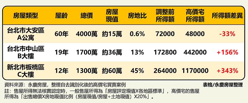 永慶分析:達標高價宅「單價」門檻的售屋所得額差異