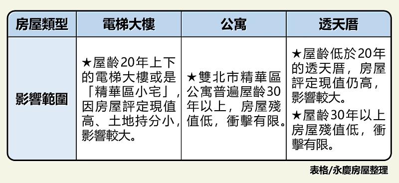 永慶分析:高價宅「單價」門檻對各產品的影響
